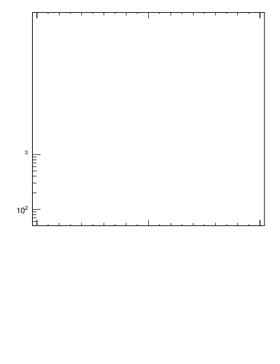 Plot of ttbar.pt in 13000 GeV pp collisions