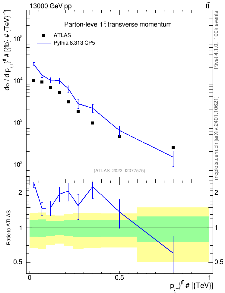 Plot of ttbar.pt in 13000 GeV pp collisions