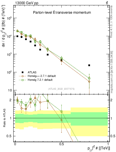 Plot of ttbar.pt in 13000 GeV pp collisions