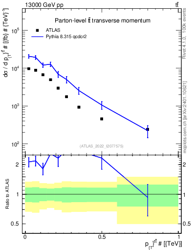 Plot of ttbar.pt in 13000 GeV pp collisions