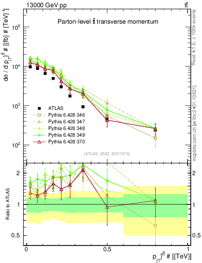 Plot of ttbar.pt in 13000 GeV pp collisions