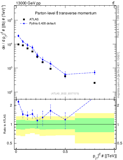 Plot of ttbar.pt in 13000 GeV pp collisions