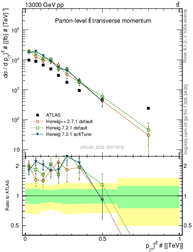 Plot of ttbar.pt in 13000 GeV pp collisions