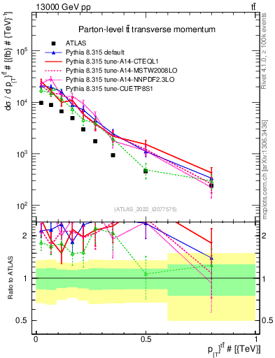 Plot of ttbar.pt in 13000 GeV pp collisions
