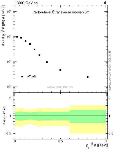 Plot of ttbar.pt in 13000 GeV pp collisions