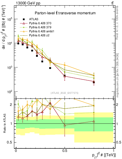 Plot of ttbar.pt in 13000 GeV pp collisions