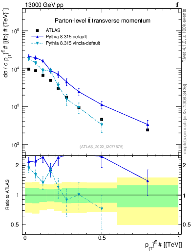 Plot of ttbar.pt in 13000 GeV pp collisions