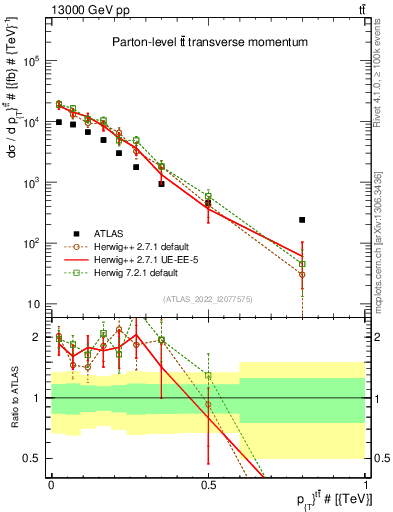 Plot of ttbar.pt in 13000 GeV pp collisions