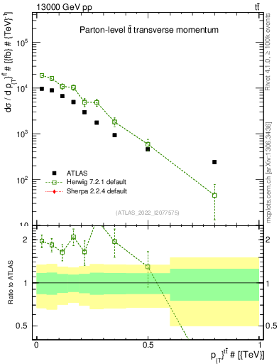 Plot of ttbar.pt in 13000 GeV pp collisions
