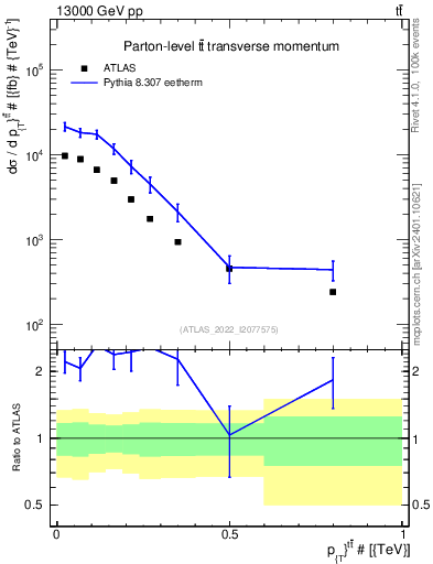 Plot of ttbar.pt in 13000 GeV pp collisions
