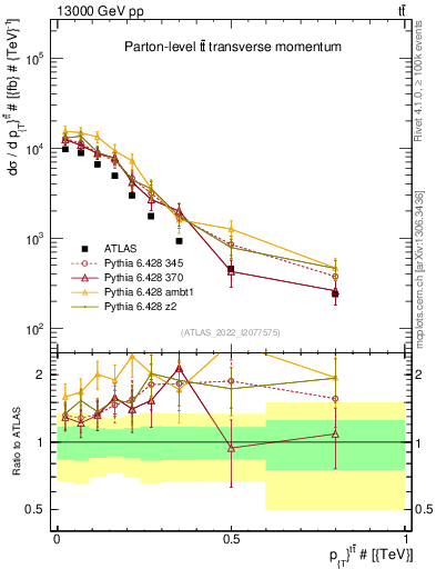Plot of ttbar.pt in 13000 GeV pp collisions