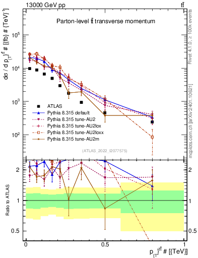 Plot of ttbar.pt in 13000 GeV pp collisions