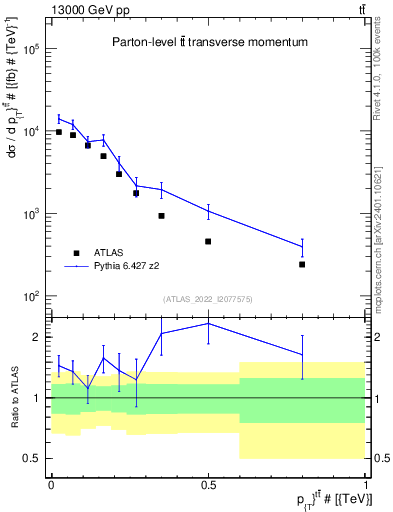 Plot of ttbar.pt in 13000 GeV pp collisions