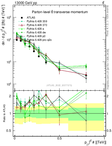 Plot of ttbar.pt in 13000 GeV pp collisions