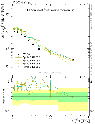 Plot of ttbar.pt in 13000 GeV pp collisions