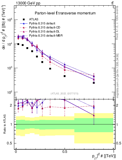 Plot of ttbar.pt in 13000 GeV pp collisions