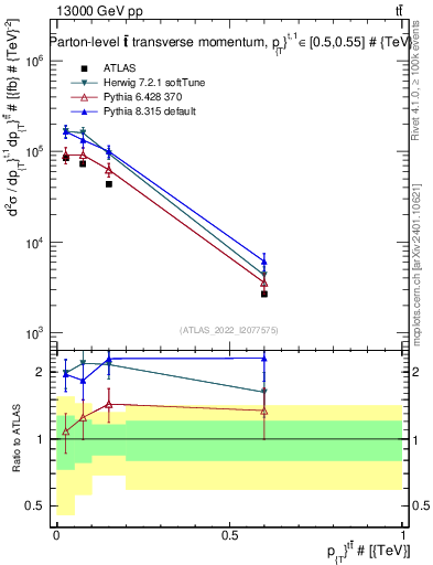 Plot of ttbar.pt in 13000 GeV pp collisions