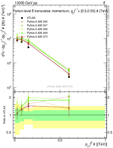 Plot of ttbar.pt in 13000 GeV pp collisions