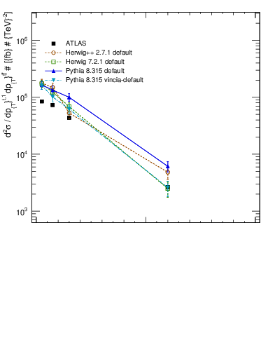 Plot of ttbar.pt in 13000 GeV pp collisions