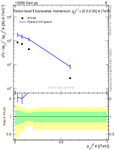 Plot of ttbar.pt in 13000 GeV pp collisions