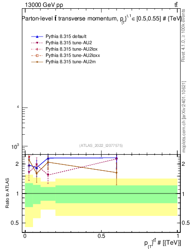Plot of ttbar.pt in 13000 GeV pp collisions