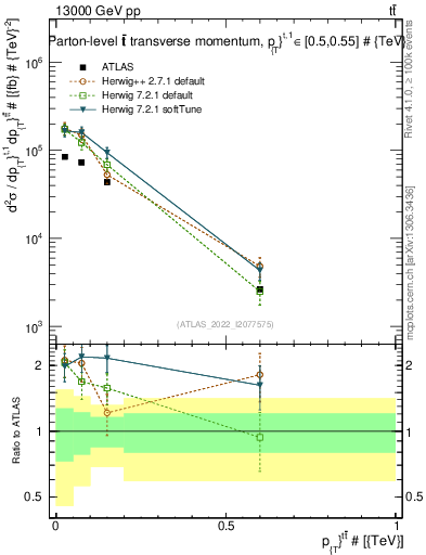 Plot of ttbar.pt in 13000 GeV pp collisions