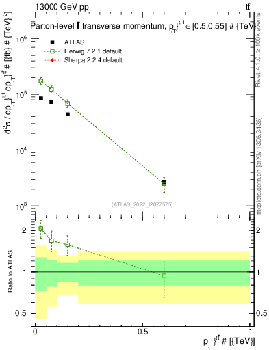 Plot of ttbar.pt in 13000 GeV pp collisions