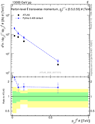 Plot of ttbar.pt in 13000 GeV pp collisions
