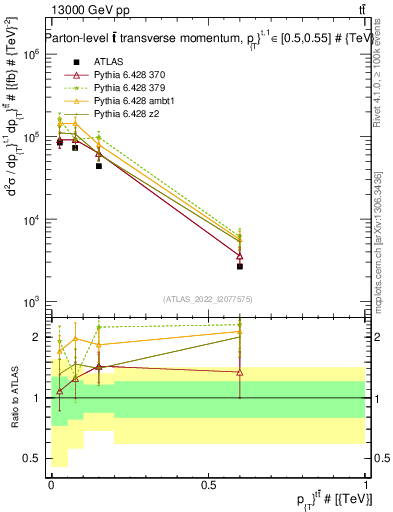 Plot of ttbar.pt in 13000 GeV pp collisions