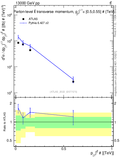 Plot of ttbar.pt in 13000 GeV pp collisions