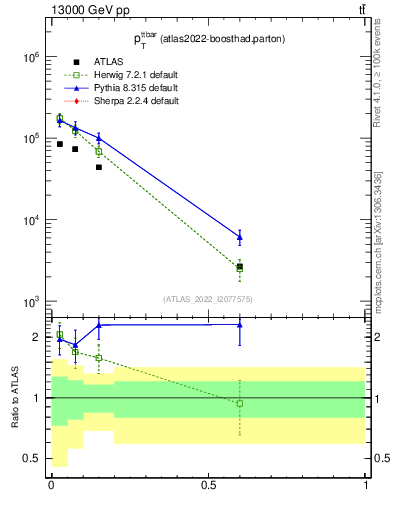 Plot of ttbar.pt in 13000 GeV pp collisions