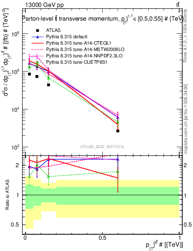 Plot of ttbar.pt in 13000 GeV pp collisions