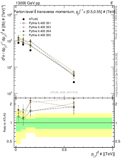 Plot of ttbar.pt in 13000 GeV pp collisions