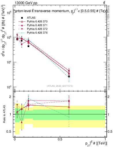Plot of ttbar.pt in 13000 GeV pp collisions