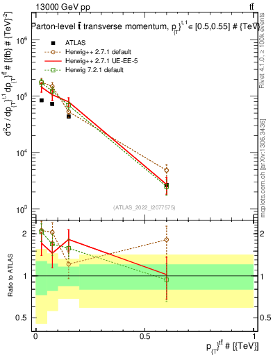Plot of ttbar.pt in 13000 GeV pp collisions