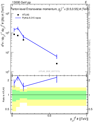 Plot of ttbar.pt in 13000 GeV pp collisions