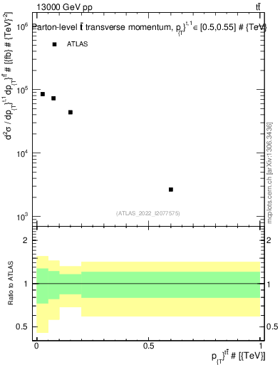 Plot of ttbar.pt in 13000 GeV pp collisions