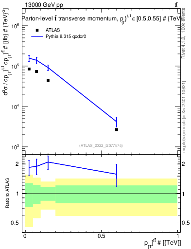 Plot of ttbar.pt in 13000 GeV pp collisions