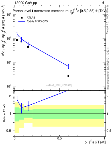 Plot of ttbar.pt in 13000 GeV pp collisions