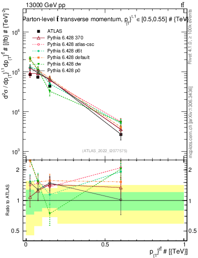 Plot of ttbar.pt in 13000 GeV pp collisions
