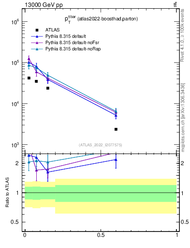 Plot of ttbar.pt in 13000 GeV pp collisions