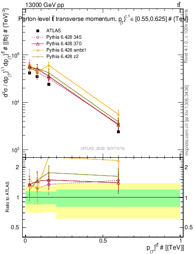 Plot of ttbar.pt in 13000 GeV pp collisions