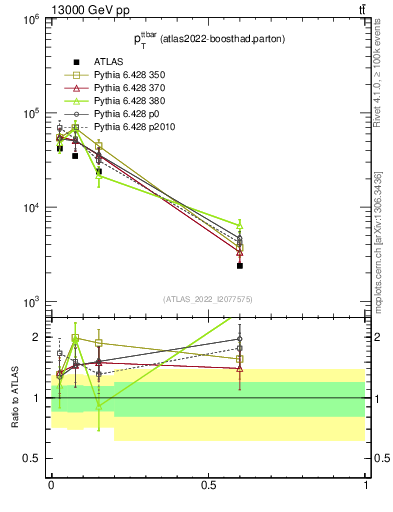 Plot of ttbar.pt in 13000 GeV pp collisions