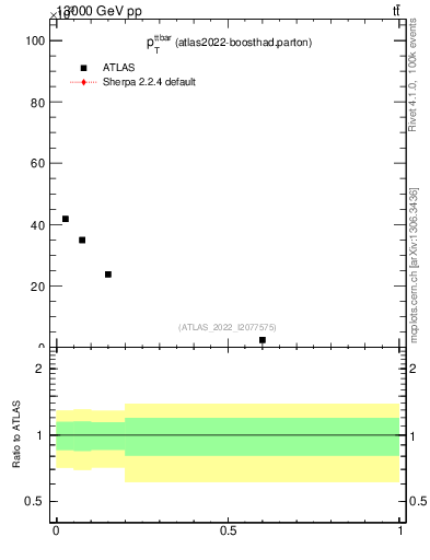 Plot of ttbar.pt in 13000 GeV pp collisions