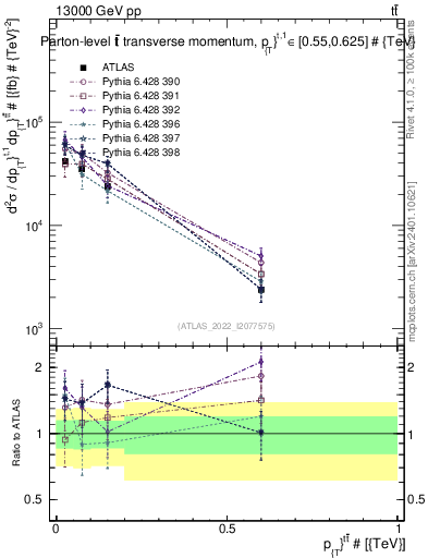 Plot of ttbar.pt in 13000 GeV pp collisions