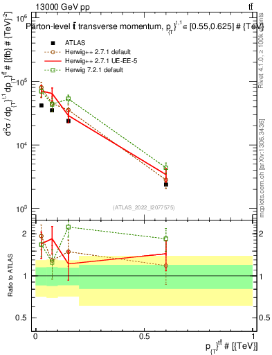 Plot of ttbar.pt in 13000 GeV pp collisions
