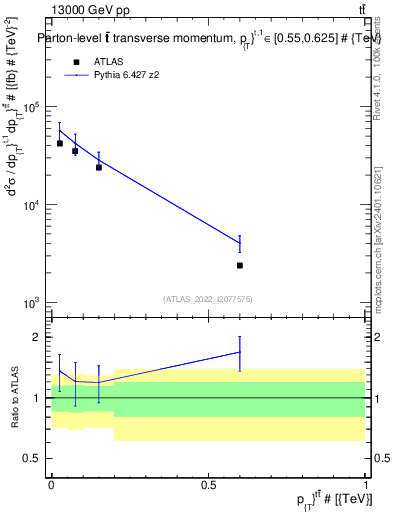 Plot of ttbar.pt in 13000 GeV pp collisions