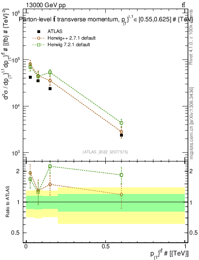 Plot of ttbar.pt in 13000 GeV pp collisions