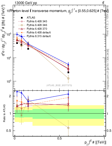 Plot of ttbar.pt in 13000 GeV pp collisions