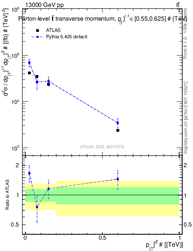 Plot of ttbar.pt in 13000 GeV pp collisions